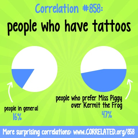 Correlated - In general, 16 percent of people have tattoos. But among