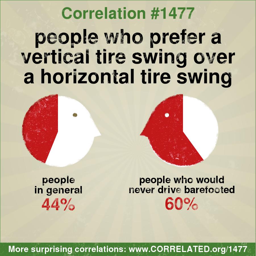 Correlated In General 44 Percent Of People Prefer A